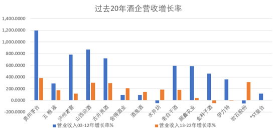 图表：过去20年酒企营收增长率，来源：choice数据