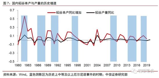 中信证券明明：厄尔尼诺如何影响大宗商品市场