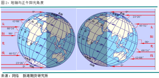 厄尔尼诺及其对主要农产品的影响