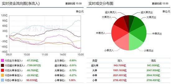 两市震荡调整 银行获18亿主力资金增持！