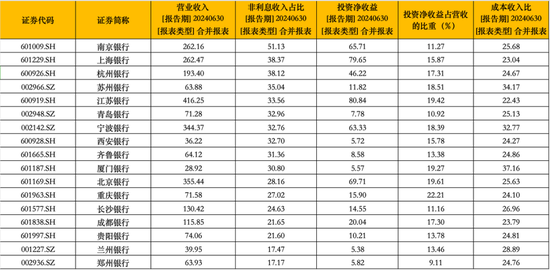 17家上市城商行2024年中报数据,来源:Wind