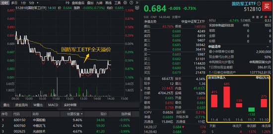 哔哩哔哩:浙江联华充值卡-业绩拐点显现？15只军工股净利翻倍激增！国防军工ETF（512810）全天溢价，资金接连涌入！