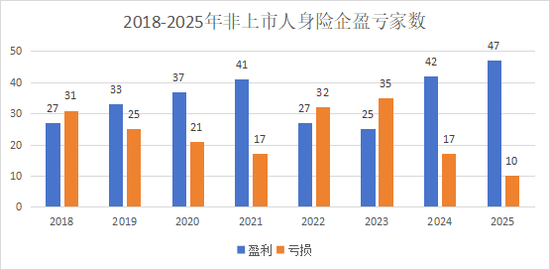 （瑞华健康、鼎诚东谈主寿未表现2025年Q4偿付材干陈说，故险企总额较2024少小2家，下同）