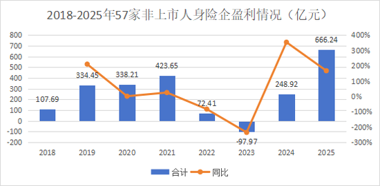 （横琴东谈主寿2023年Q4偿付材干陈说未表现净利润数据，故2023年数据仅统计56家）