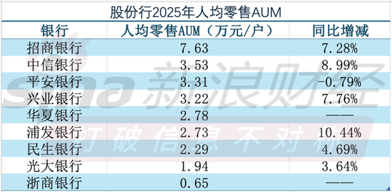 数据来源：银行年报&nbsp;制图：新浪金融研究院