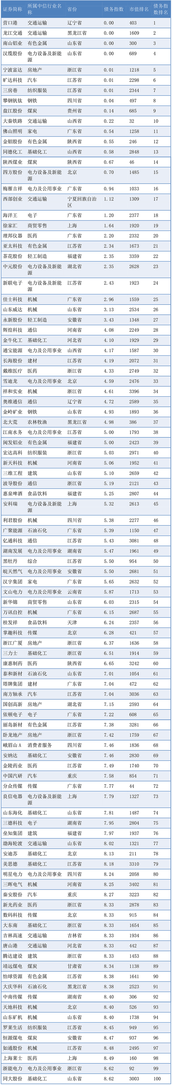哪些上市公司债务健康？这里有一份名单