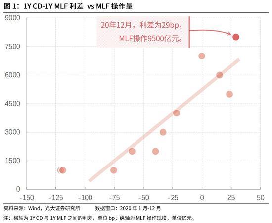 MLF充分满足了金融机构需求，此时不妨乐观一点