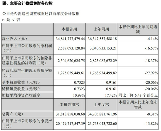 截图来源：双汇发展半年报