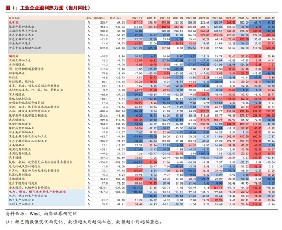 浙商宏观李超：工业利润放缓 结构亟需改善