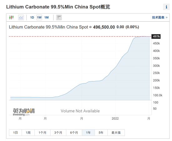 锂价一年飙涨490%，特斯拉或亲自下场开采