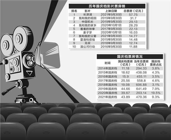 国庆档“票房大战”正式开启 多家上市影视公司参与