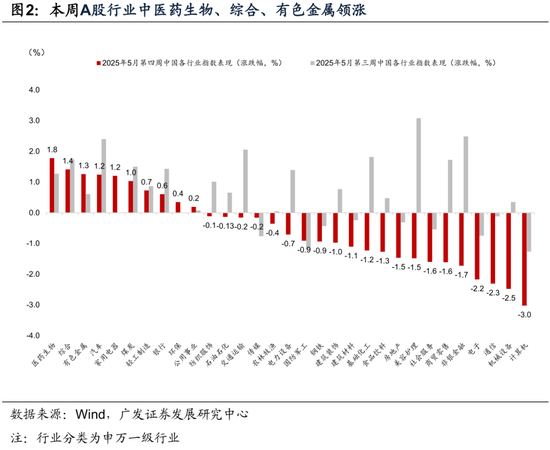 广发宏观:静待三条线索的发酵