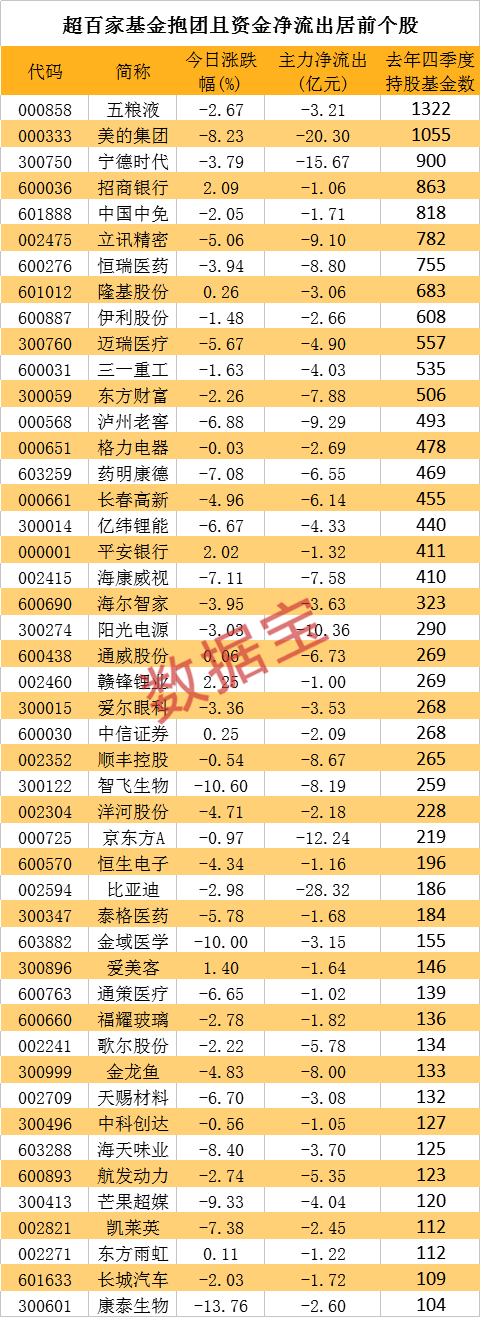 抱团股主力出逃名单曝光：外资甩卖超千家基金重仓的大白马