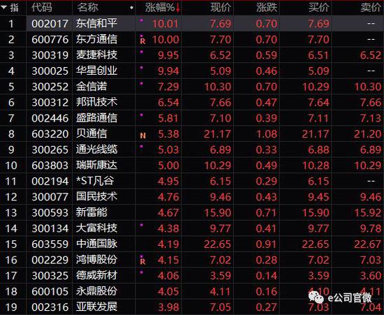 5G关注度提升*ST凡谷上月迎5次调研 产业链放
