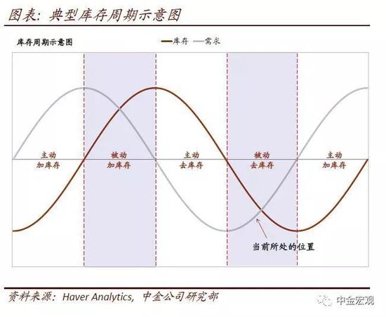 中金点评全球制造业:去库存渐远 补库存渐近