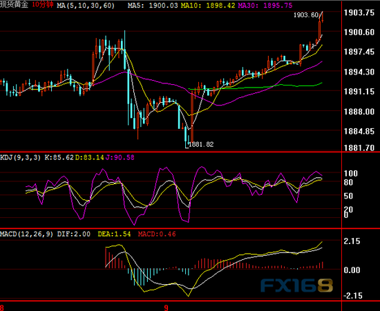 (现货黄金10分钟图 来源:FX168)
