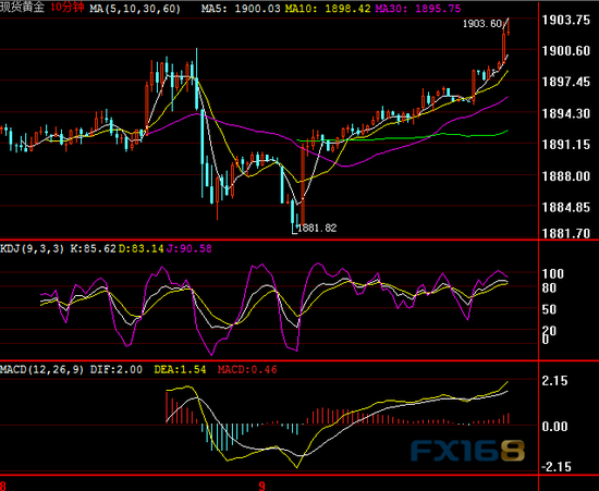 （现货黄金10分钟图 来源：FX168）