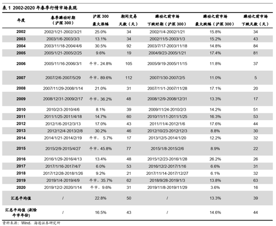 海通策略：牛市格局没变、春季行情在途 中短期大金融更优