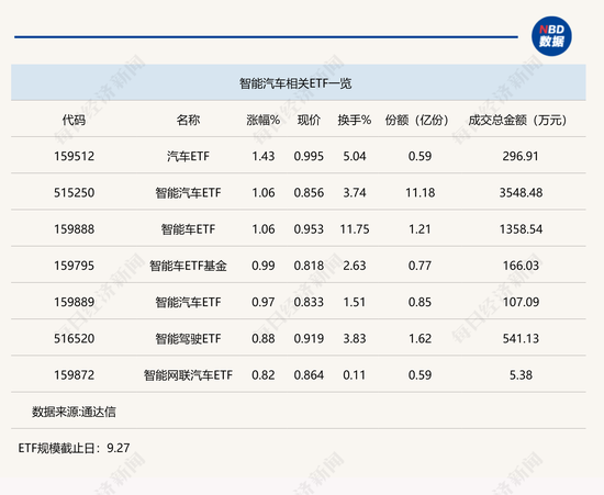 行业ETF风向标丨乘华为汽车“东风”，智能车ETF节前现普涨行情