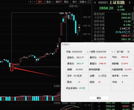 2020年以来仅3次出现，上次A股暴涨超20%，历史能否重演？概念龙头9天翻2倍，低市盈率+业绩高增长医药股揭晓