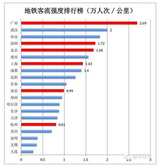 　　（数据来源于主要城市地铁公司官方微博与新闻报道，因统计口径差异可能存在误差。图片来源于城市战争微信公众号）