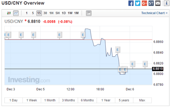 下图为美元兑离岸人民币报价，位于6.85一线。