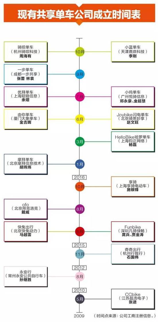 　　对于这些企业而言，最致命的并不是外部竞争，而是内部“失血”——没钱可烧，而用户的自行车出行习惯尚未培养起来。