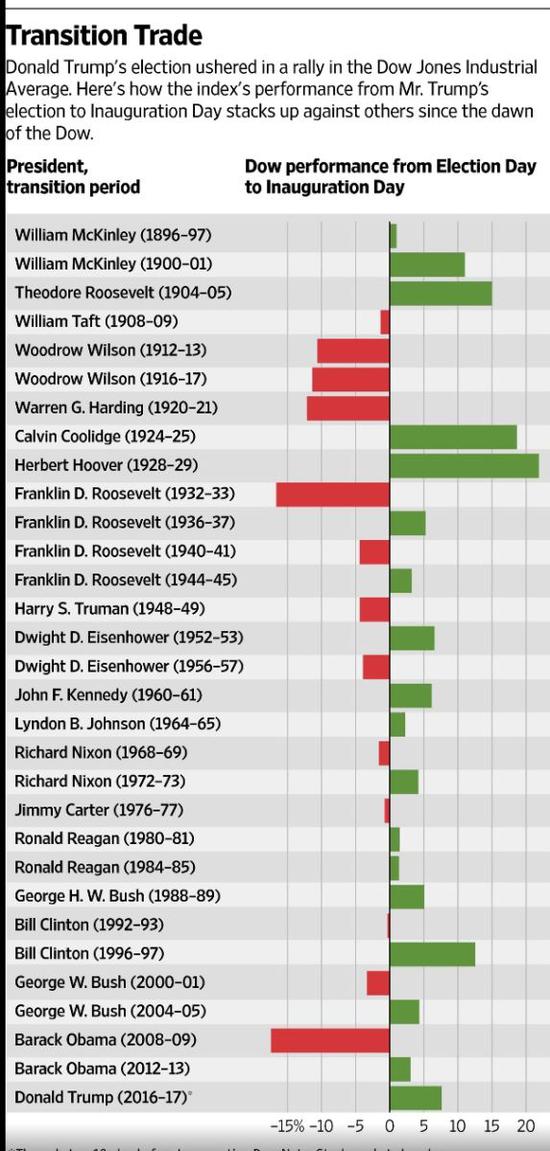 　历任总统任下的美股走势。来源：华尔街日报
