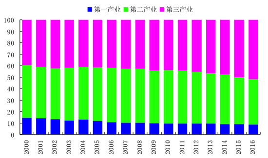 三次产业增加值之和就是gdp吗_上海上半年成绩单 GDP增速6.7 ,人均收入增8.9(3)