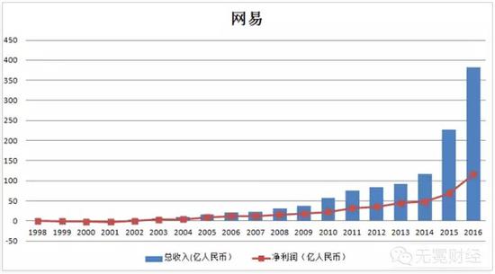 段永平的开挂史：不经意救了丁磊和网易