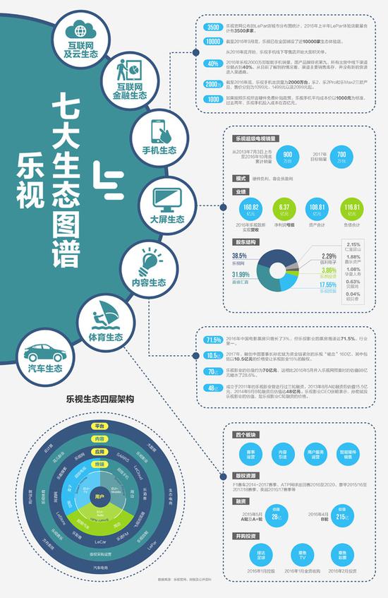 乐视七大生态图谱