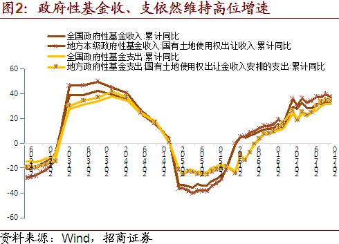 GDP增速财政收入增速