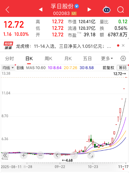 8连板牛股002083否认扩产计划！这一板块行情或将起飞，机构预测多股全年业绩大增