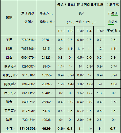 数据来源：约翰霍普金斯大学、第一财经研究院计算