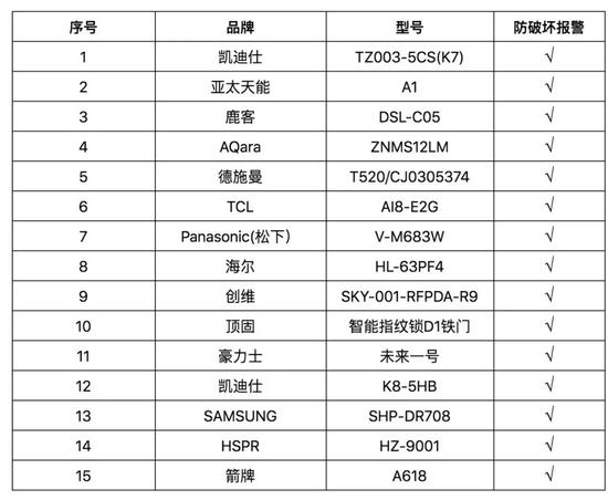 △备注：“√”表示样品具备该功能