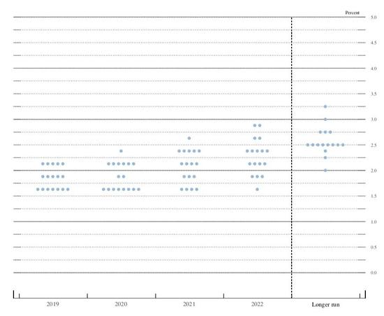 点阵图    来源：美联储