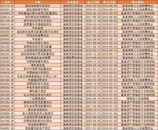 年内百只基金清盘 国投瑞银清盘数量最多