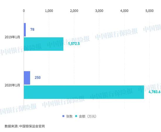 1月保险业33家保险公司受处罚,罚款金额共计4783.6万元