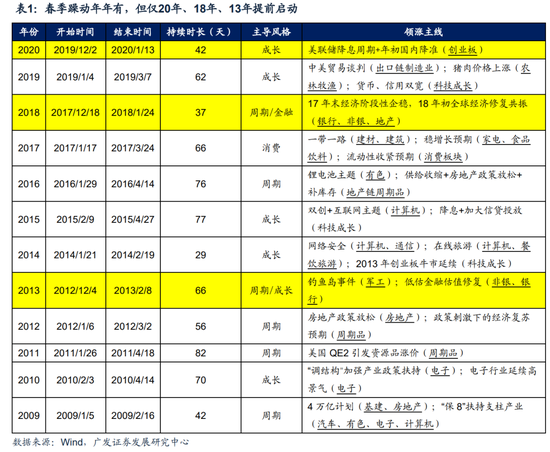 广发策略：“春季躁动”年年有 当下较难提前启动