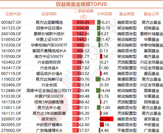 资料来源：基金2021年二季报