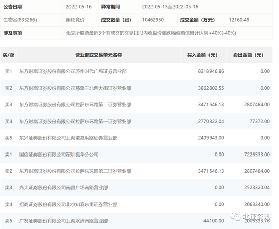 “太生猛！这只千金藤素概念股两天涨近70%，拉萨天团赚翻了！北交所还有这些股票沾上新冠概念……
