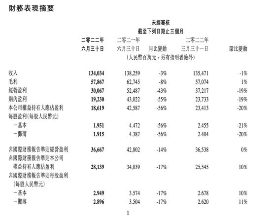 巨头的半年报：腾讯净利润腰斩