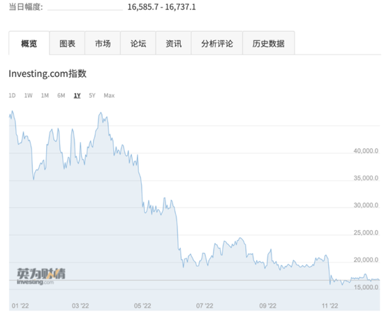 2022年全球资产复盘：这个国家股指暴涨195%！今年为数不多的大赢家？