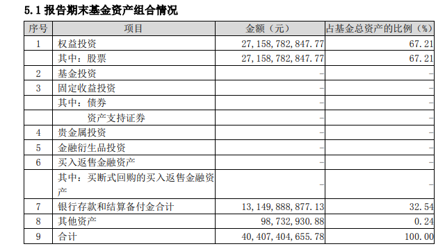 顶流基金经理的调仓“作业本”来了：董承非大减仓、刘格菘爱制造