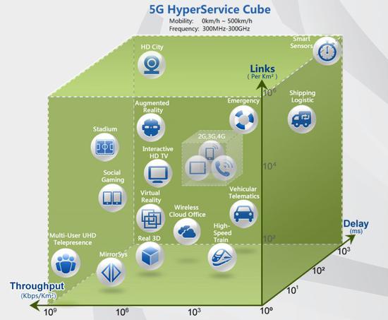 5G原生超级连接能力与使能业务(2013年华为5G白皮书)