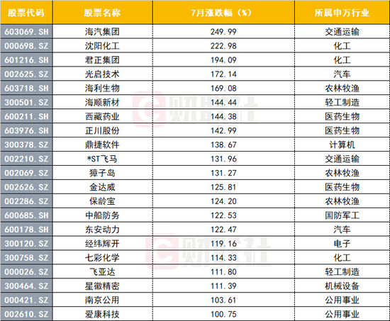 7月涨幅超过100%的个股