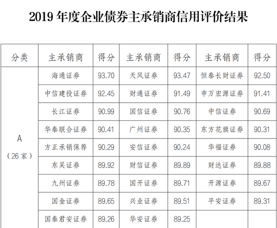 87家券商被国家发改委打分：13家被评为C类 今后要做这项业务难了