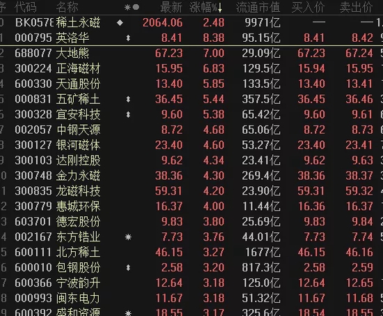 “稀土供应吃紧，稀土价格指数连创历史新高，资金加仓这些概念股