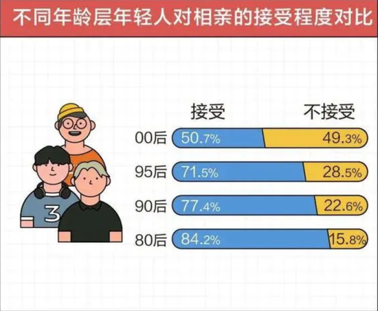 图源丨后浪研究所《2022年轻人相亲报告》