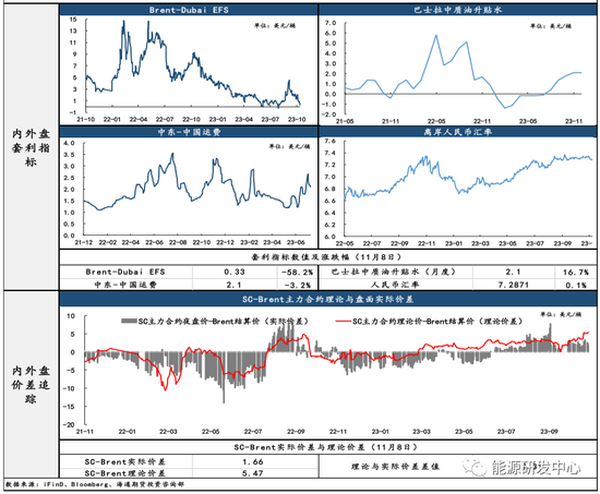 内外盘油价大幅跌破 SC弱势带动SC-Brent价差连跌